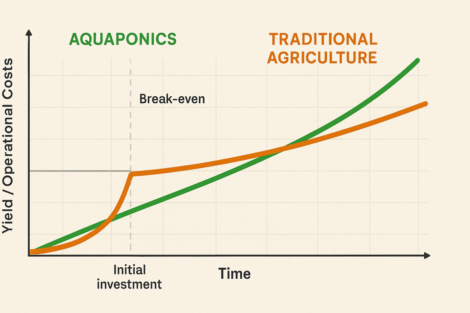 A visual comparison of the productivity and financial dynamics between aquaponics and traditional farming practices, illustrating the differences in yield, operational costs, and return on investment.
